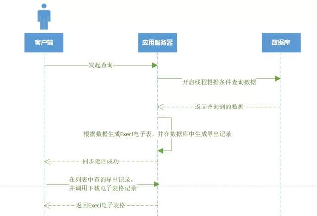 浅谈导出Execl的报表数据解决方案