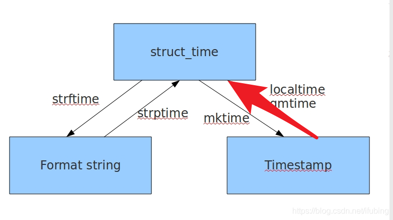 python-time时间模块_格式化时间_03