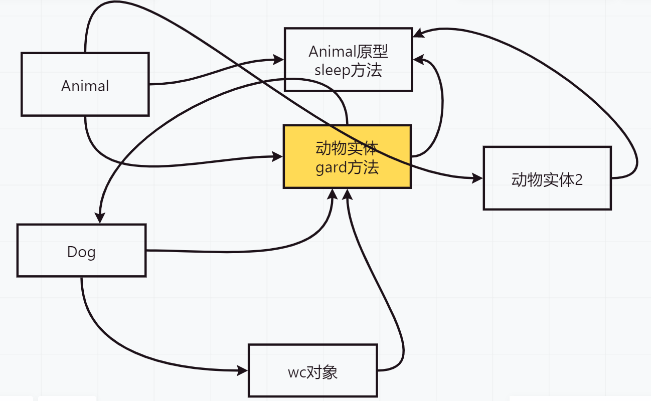 使用构造方法实现继承效果 es5 230209