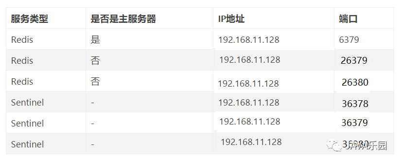 Redis系列：高可用哨兵方案部署