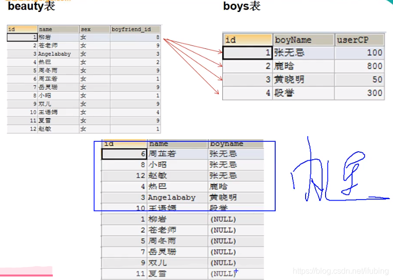 12-mysql-sql99语法-内连接，左右连接查询_mysql_17