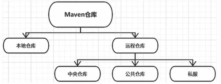 仓库的分类 maven 230214