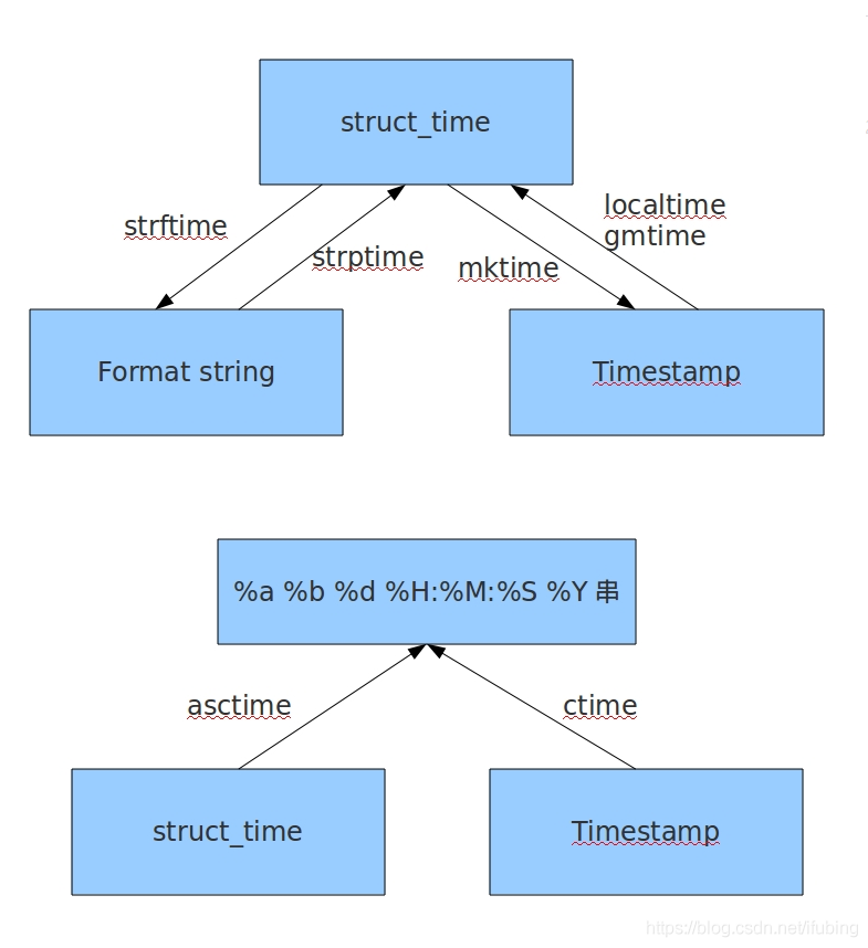 python-time时间模块_元组