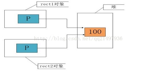 C++拷贝构造函数(深拷贝，浅拷贝)详解