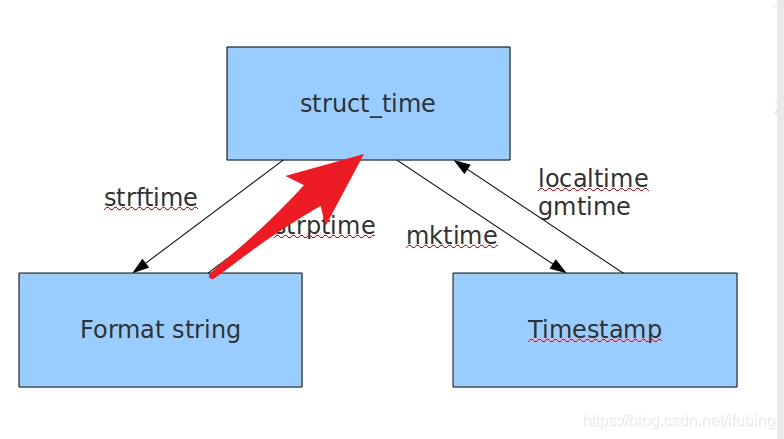 python-time时间模块_元组_07