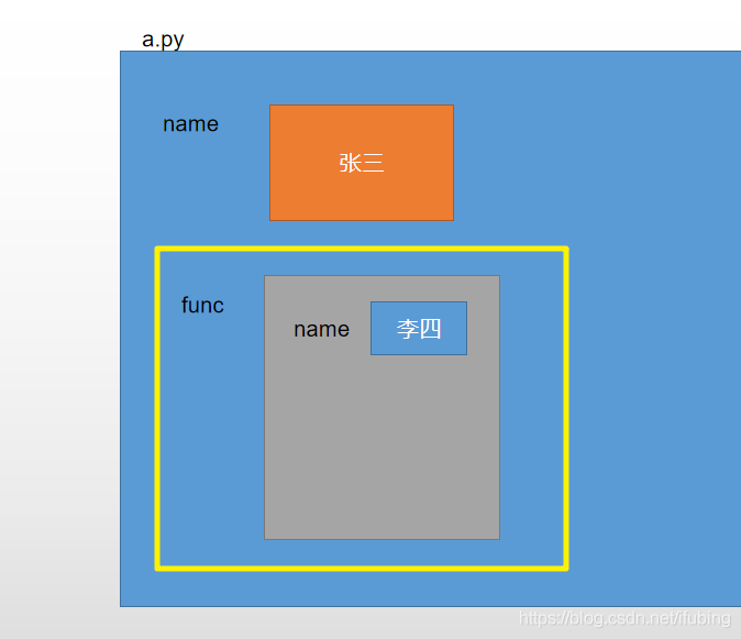 python-内存中的那些事儿-变量-函数-类_python_03