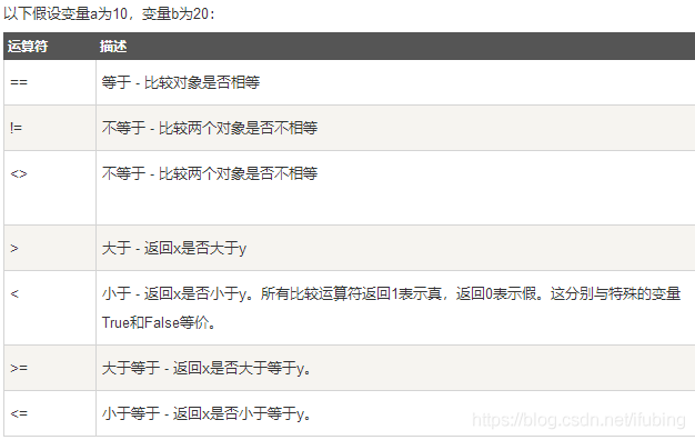 python-运算符-比较运算符