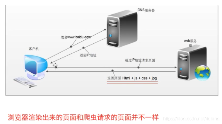 爬虫-07-请求过程_数据源