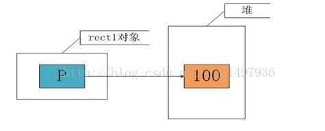 C++拷贝构造函数(深拷贝，浅拷贝)详解