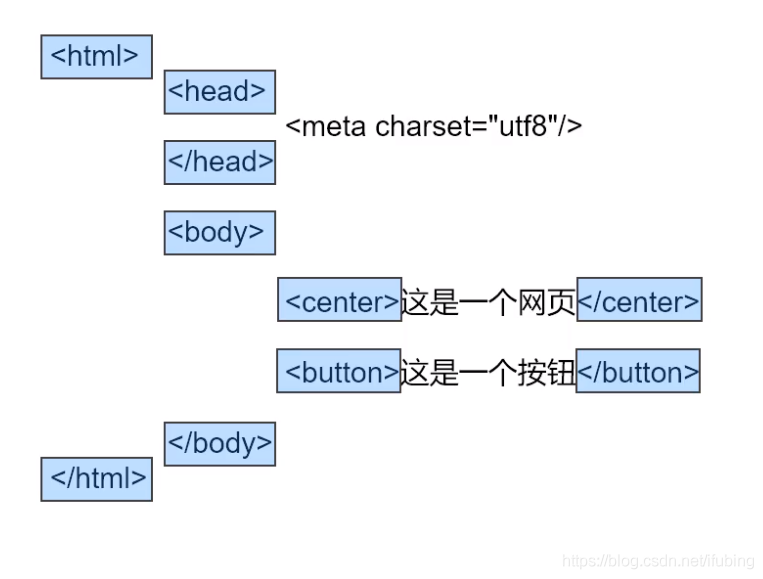 前端开发 什么是网页 什么是html