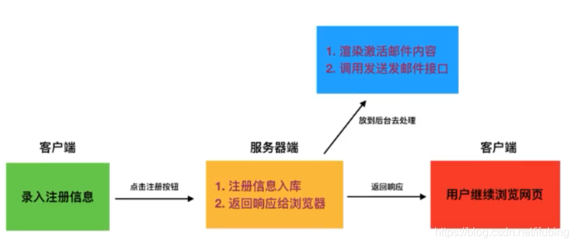 celery-01-异步任务模块-解决发送邮件的延时问题_发邮件_03