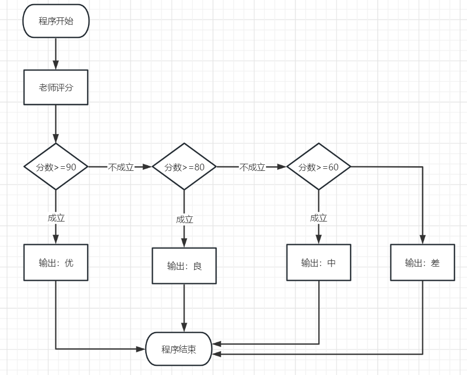 多路分支 老师给学生评级 java 230214