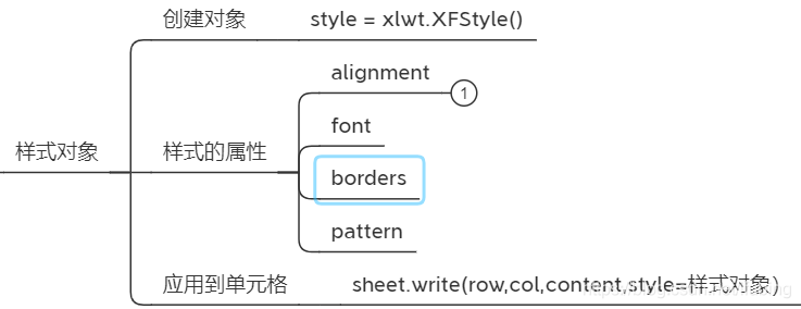 xlwt表格的对齐样式