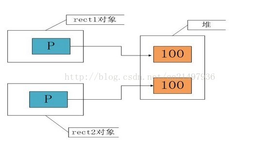 C++拷贝构造函数(深拷贝，浅拷贝)详解