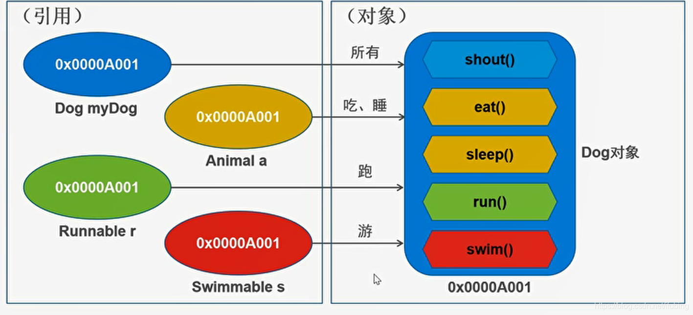 接口 java 1614953826_多态_23