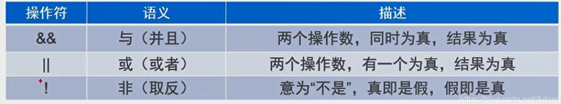 逻辑运算符 java 230211