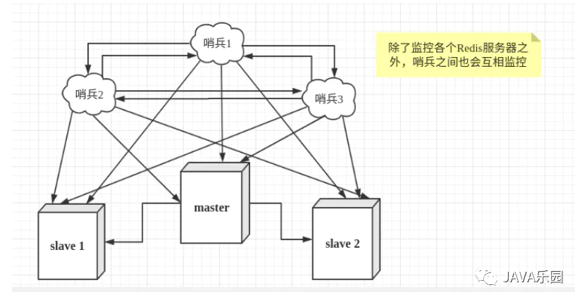 Redis系列：高可用哨兵方案部署