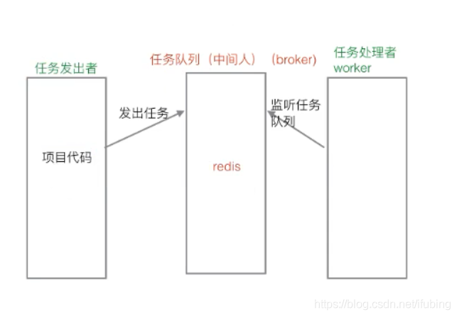 celery-01-异步任务模块-解决发送邮件的延时问题_发送邮件_04