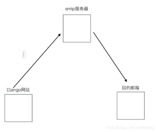 celery-01-异步任务模块-解决发送邮件的延时问题_celery