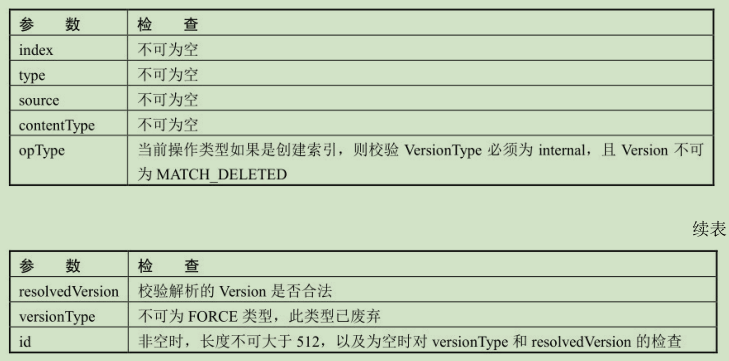 Elasticsearch 写流程