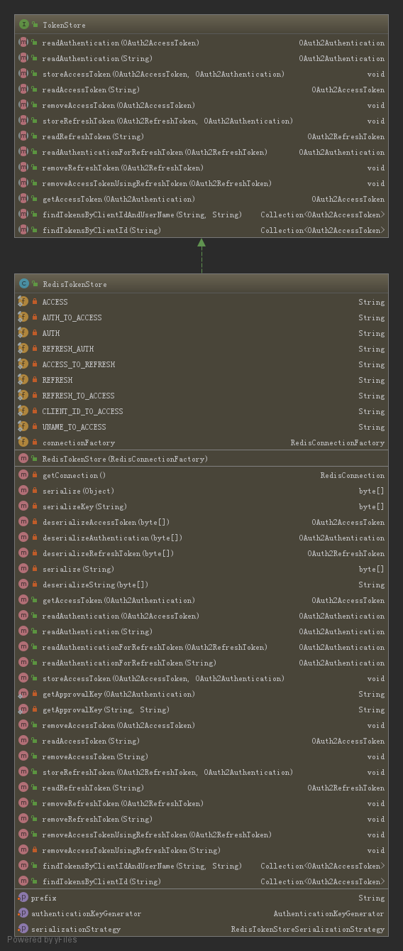 Spring Security Oauth2 RedisTokenStore 类图