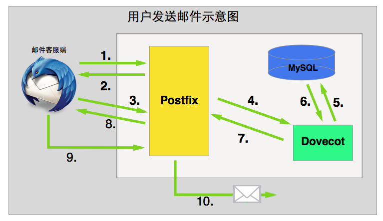 PostFix+Dovecot 部署邮件系统-天翼云