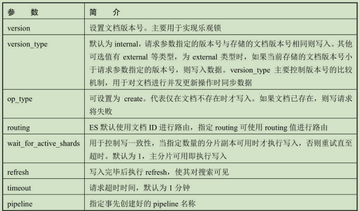 Elasticsearch 写流程