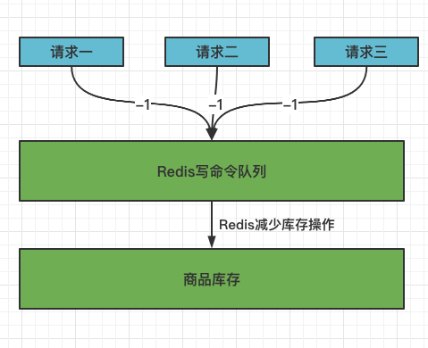 Redis作为单线程 加一把锁就能解决超卖吗 我试过不管用