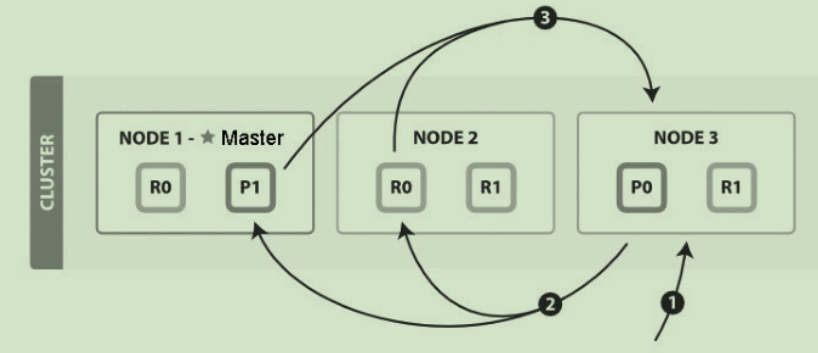 Elasticsearch Search流程