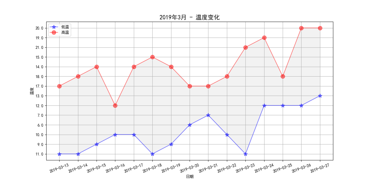 Python从网络接口爬取json天气预报数据绘制高温低温双折线图