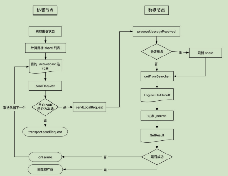 Elasticsearch  GET 流程