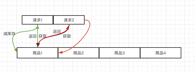 Redis作为单线程 加一把锁就能解决超卖吗 我试过不管用