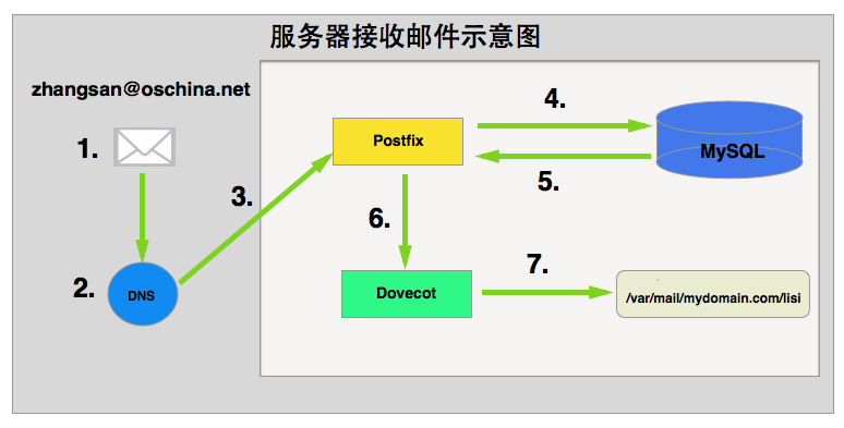 PostFix+Dovecot 部署邮件系统-天翼云