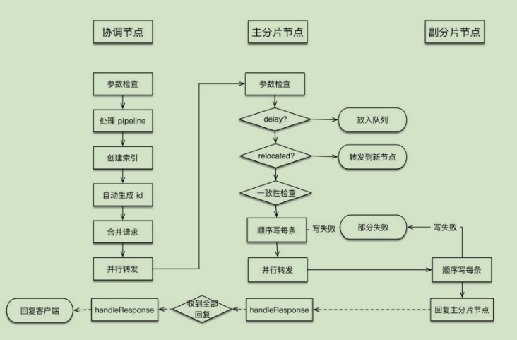 Elasticsearch 写流程