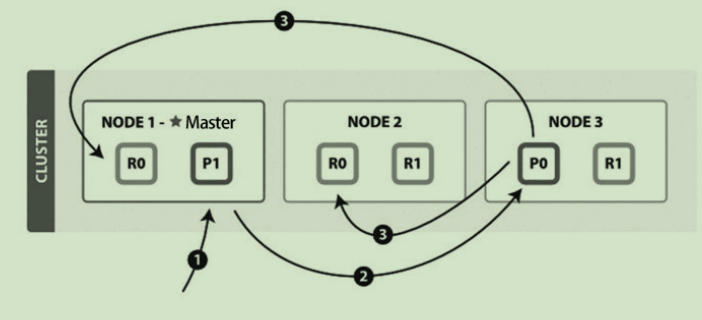 Elasticsearch 写流程