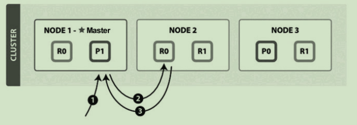 Elasticsearch  GET 流程