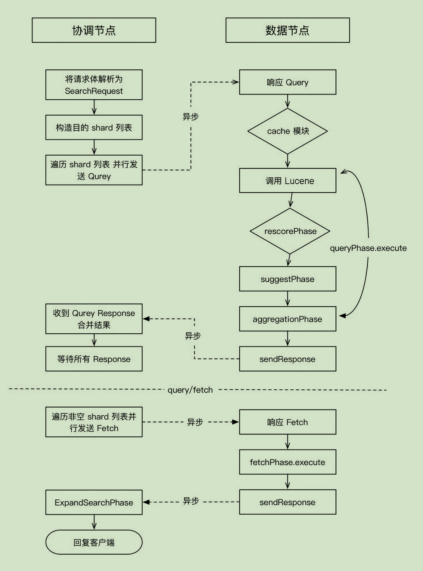 Elasticsearch Search流程