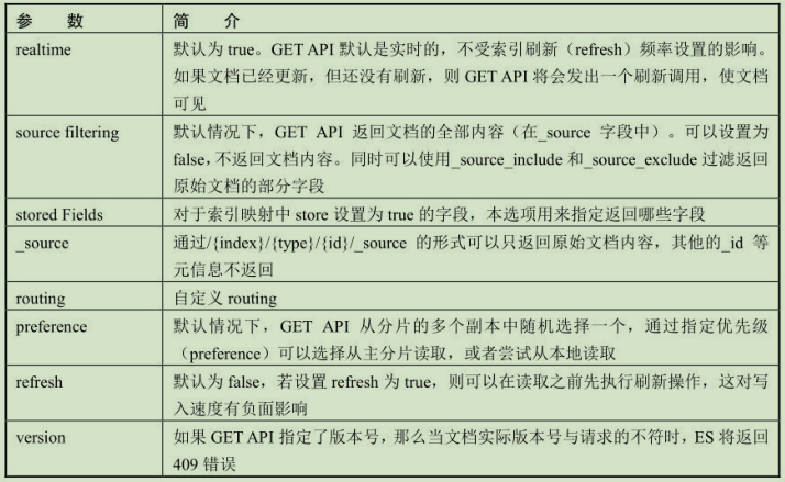 Elasticsearch  GET 流程