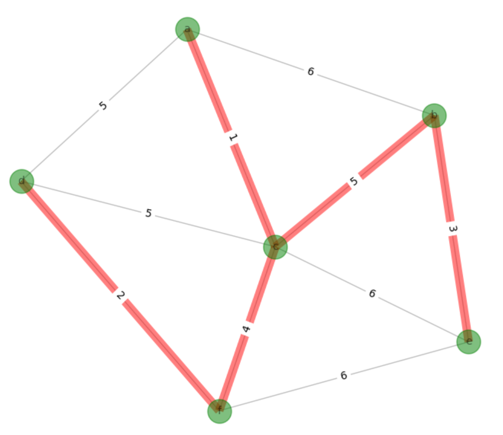 networkx图论Prim Algorithm最小生成树，Python