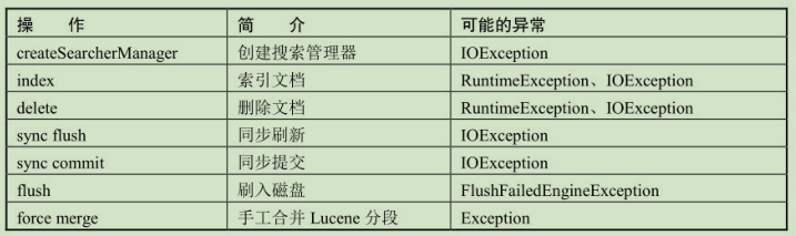 Elasticsearch 写流程