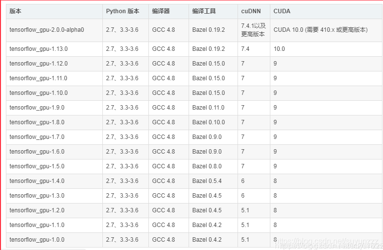 Ubuntu16安装TensorFlow-gpu+PyTorch