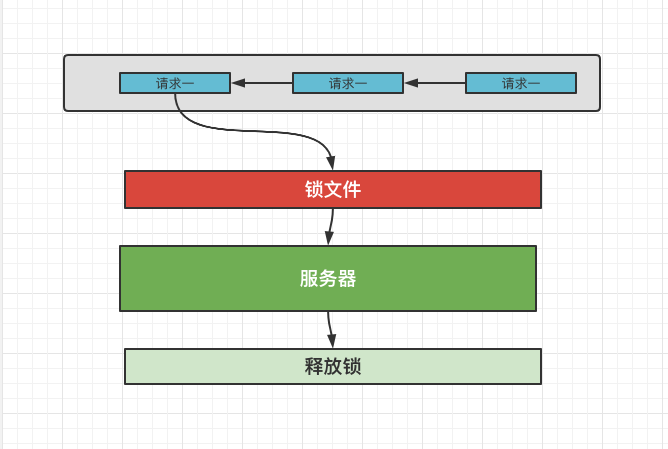 Redis作为单线程 加一把锁就能解决超卖吗 我试过不管用