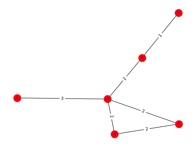 networkx网络拓扑节点图和树，python
