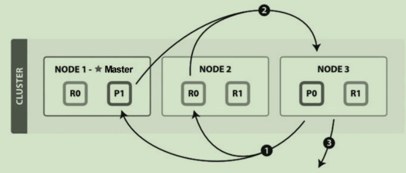 Elasticsearch Search流程