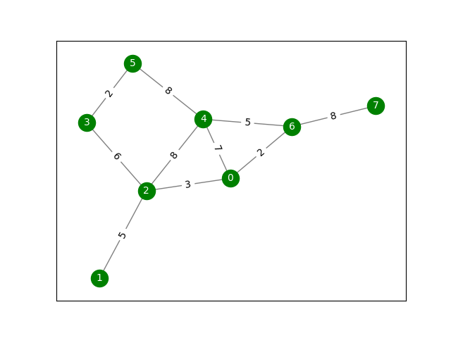 networkx图论贝尔曼-福特Bellman Ford Algorithm最短路径，Python