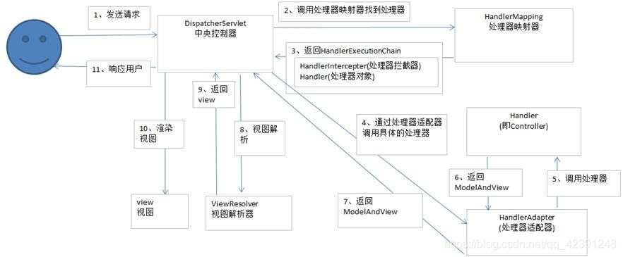 简单的谈一下SpringMVC的工作流程