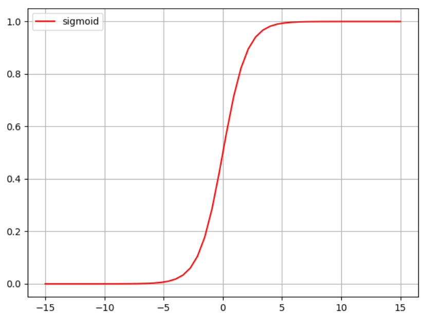 AI：深度学习中的激活函数sigmoid函数，Python