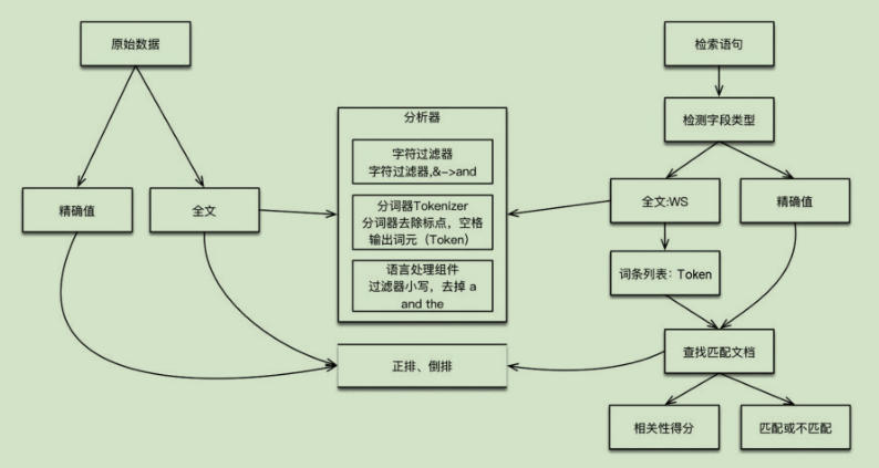 Elasticsearch Search流程