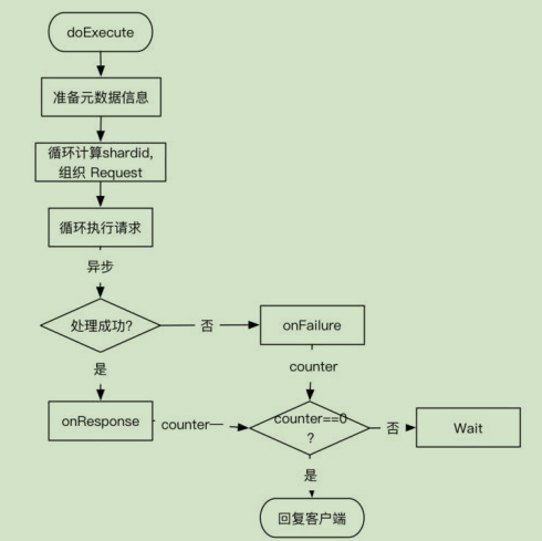 Elasticsearch  GET 流程