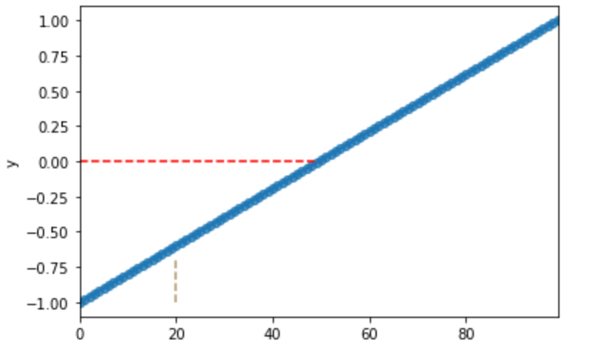 matplotlib 设置水平线、垂直线